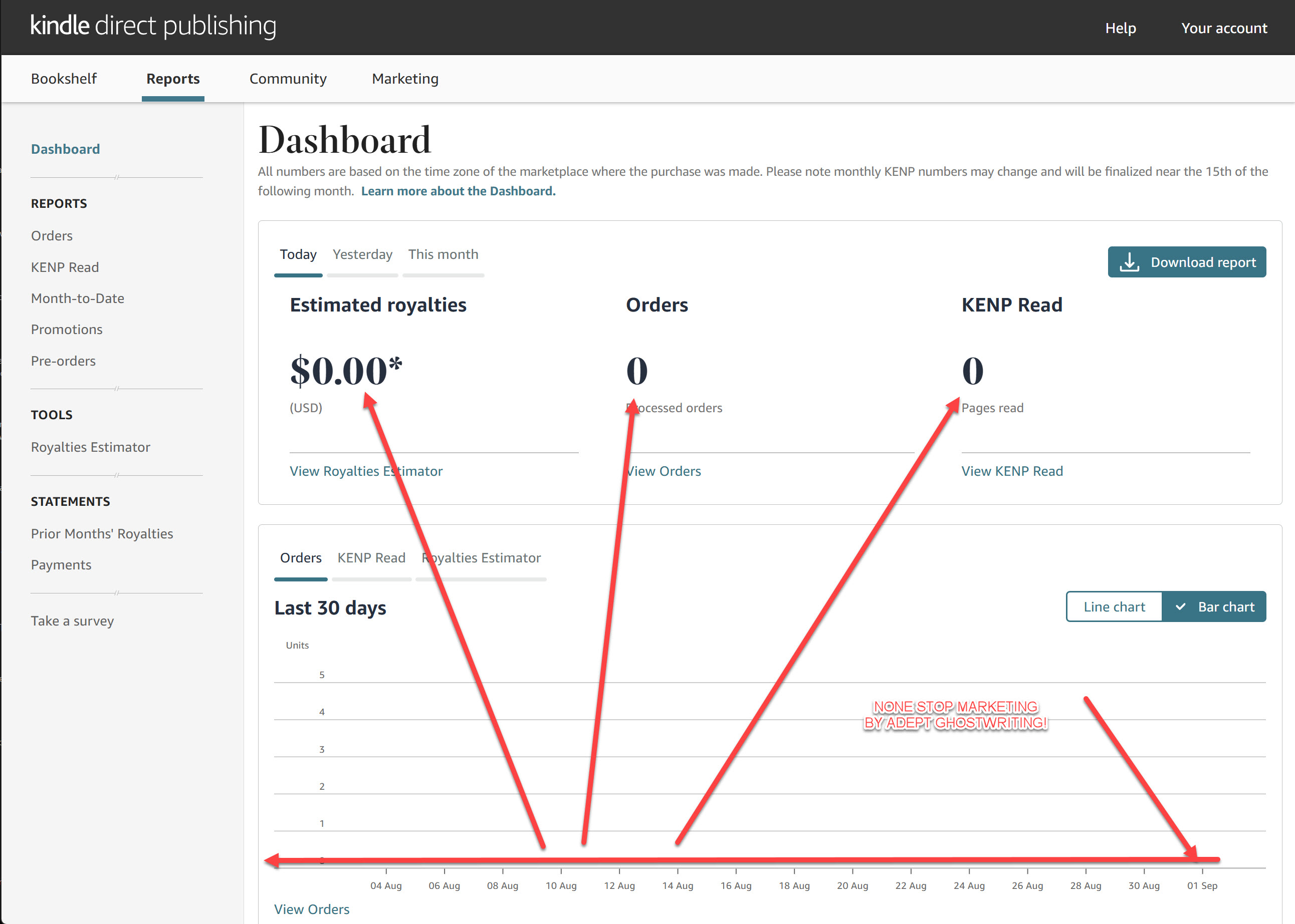 Amazon KDP dashboard (Sep 1, 2025) — zero activity & free ISBN shown